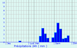 Graphique des précipitations prvues pour Saint-Vitte-sur-Briance