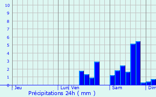 Graphique des précipitations prvues pour Saint-Martin-Terressus