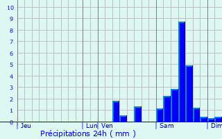 Graphique des précipitations prvues pour Saint-Laurent-sur-Gorre