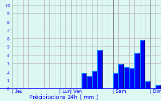 Graphique des précipitations prvues pour Sardent