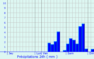 Graphique des précipitations prvues pour Montboucher