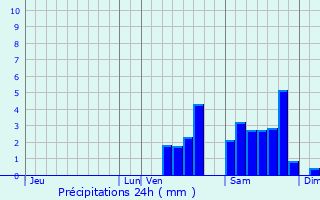 Graphique des précipitations prvues pour Lpinas