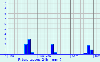 Graphique des précipitations prvues pour Orniac