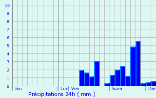 Graphique des précipitations prvues pour Le Chatenet-en-Dognon