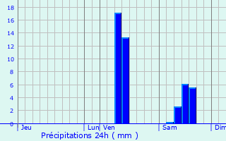 Graphique des précipitations prvues pour Saint-tienne-de-Lisse