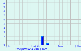 Graphique des précipitations prvues pour Saint-Aubin-de-Mdoc
