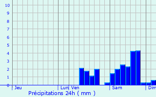Graphique des précipitations prvues pour Saint-Just-le-Martel