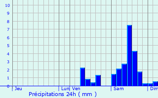 Graphique des précipitations prvues pour Sreilhac