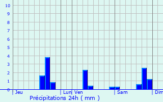 Graphique des précipitations prvues pour Vaillac