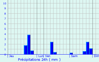 Graphique des précipitations prvues pour Beaumat