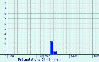 Graphique des précipitations prvues pour Ludon-Mdoc