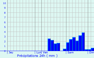 Graphique des précipitations prvues pour Aureil