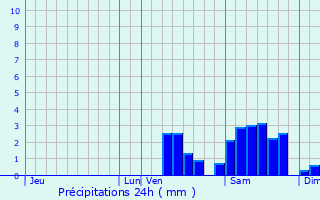 Graphique des précipitations prvues pour Saint-Jean-Ligoure