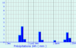 Graphique des précipitations prvues pour Frayssinet
