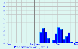 Graphique des précipitations prvues pour Roziers-Saint-Georges