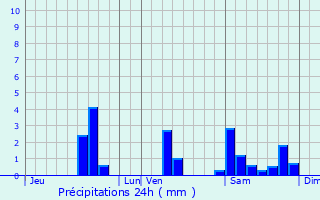 Graphique des précipitations prvues pour Saint-Cirq-Madelon