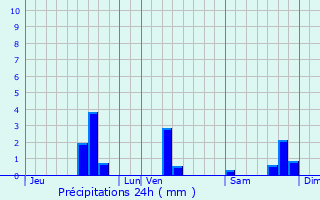 Graphique des précipitations prvues pour Ussel