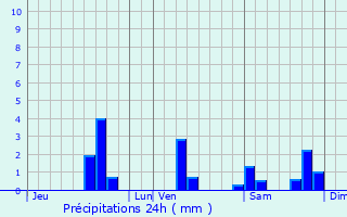 Graphique des précipitations prvues pour Saint-Clair