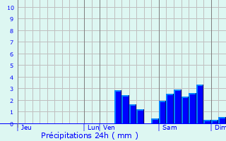 Graphique des précipitations prvues pour Eyjeaux