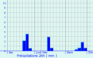 Graphique des précipitations prvues pour Cours