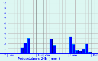 Graphique des précipitations prvues pour Frayssinet-le-Glat
