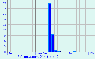 Graphique des précipitations prvues pour Bonnetan