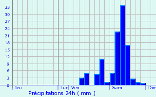 Graphique des précipitations prvues pour Vianne