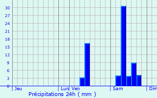 Graphique des précipitations prvues pour Lavergne
