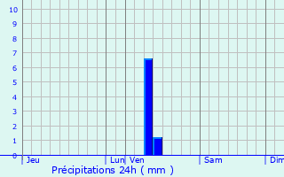 Graphique des précipitations prvues pour Cestas