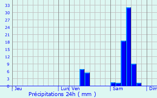 Graphique des précipitations prvues pour Saint-Martin-Petit