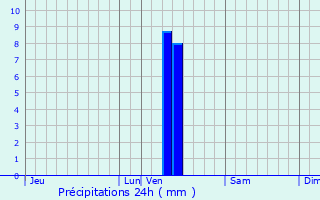 Graphique des précipitations prvues pour Saint-Andr-de-Cubzac
