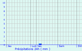 Graphique des précipitations prvues pour Saint-Cernin-de-Labarde