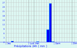 Graphique des précipitations prvues pour Corcelles-les-Arts