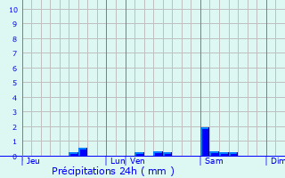 Graphique des précipitations prvues pour Castillon-Massas