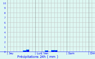 Graphique des précipitations prvues pour Lussan