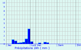 Graphique des précipitations prvues pour Sailly-sur-la-Lys