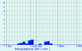 Graphique des précipitations prvues pour Brakel