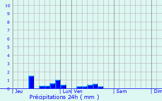 Graphique des précipitations prvues pour Courrires