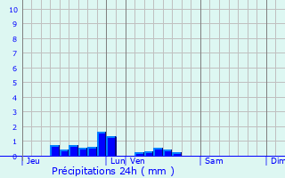 Graphique des précipitations prvues pour Wattignies