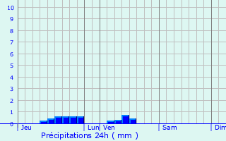 Graphique des précipitations prvues pour Wielsbeke