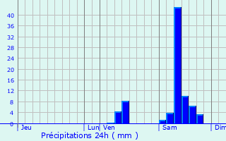Graphique des précipitations prvues pour Fauguerolles