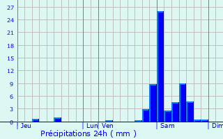 Graphique des précipitations prvues pour Poey-d