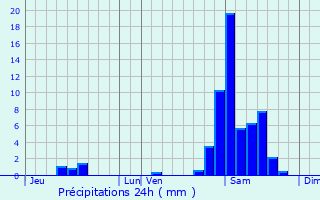 Graphique des précipitations prvues pour Larribar-Sorhapuru