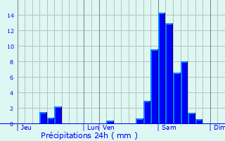 Graphique des précipitations prvues pour Orgue