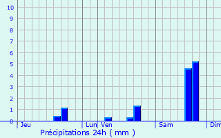 Graphique des précipitations prvues pour Tarascon