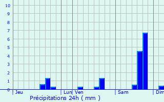 Graphique des précipitations prvues pour Saint-Gervasy