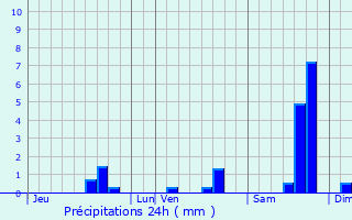 Graphique des précipitations prvues pour Ldenon