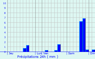 Graphique des précipitations prvues pour Saze