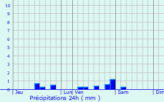 Graphique des précipitations prvues pour Le Porge