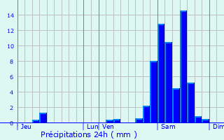 Graphique des précipitations prvues pour Claracq